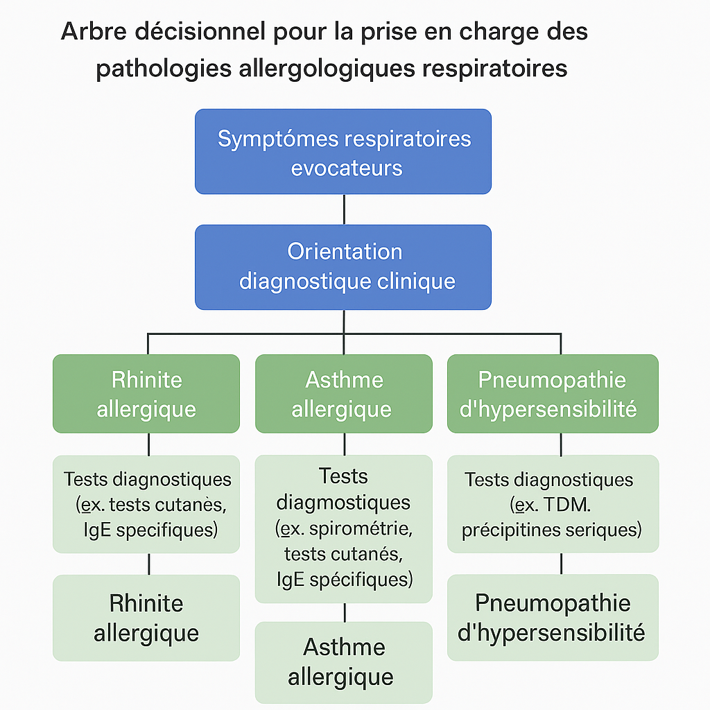 Arbre décisionnel pour la prise en charge des pathologies allergologiques respiratoires